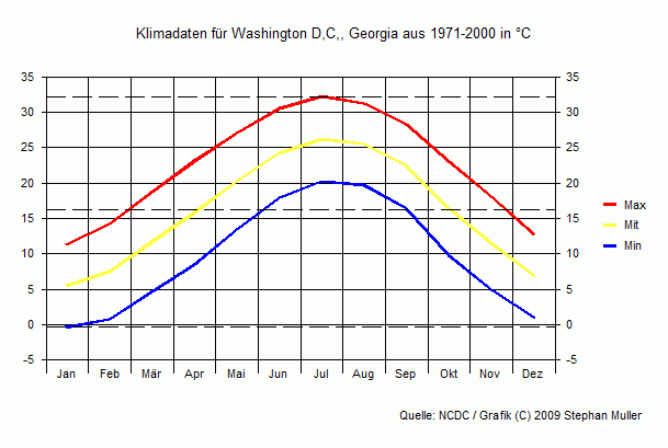 Klima in Washington D,C,, Georgia Klima in Washington D,C,, Georgia